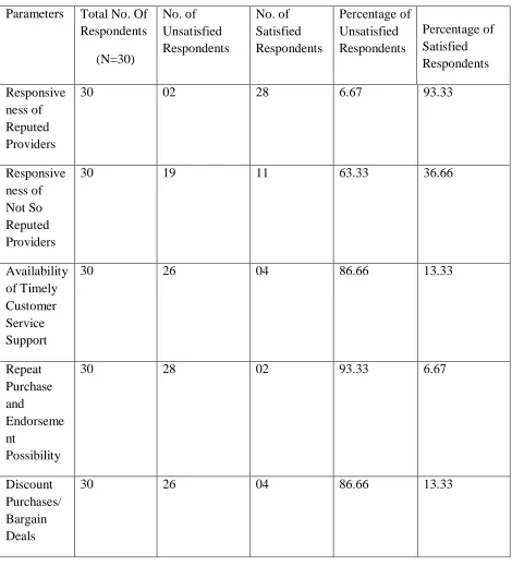 Table 3  Responsiveness 