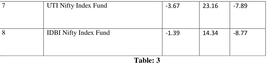 Table: 3 Table No: 4 display the Beta, R square and Tracking Error of the sample mutual funds