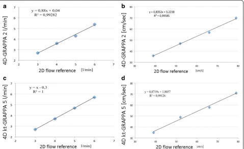 Fig. 5 Scatter plots of the correlation between flow volumes and mean flow velocity measured with the 4D flow GRAPPA2 and k-t-GRAPPA5sequences and the 2D flow sequence (reference) in pulsatile flow