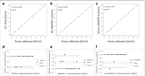 Table 2 Distribution of two measurements of the mean velocity for 2D flow and two 4D flow phase-contrast sequences (GRAPPA2and k-t-GRAPPA5) with different rotational frequencies of the blood pump