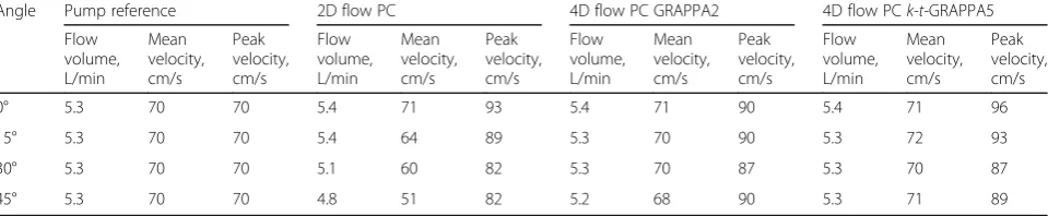 Table 3 Distribution of measurements of the flow volumes, mean velocity, and peak velocity for 2D flow and two 4D phase-contrast sequences (GRAPPA2 and k-t-GRAPPA5) with different encoded velocities (Venc)