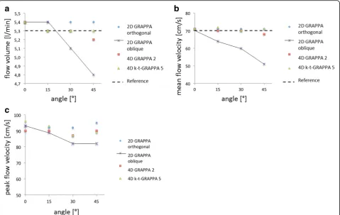 Table 5 4D flow measurements with GRAPPA2 and k-t-GRAPPA5 sequences of the flow volumes and mean velocities in pulsatileflow in comparison with 2D flow phase-contrast sequences
