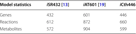 Table 1 Model statistics comparison of GSMs