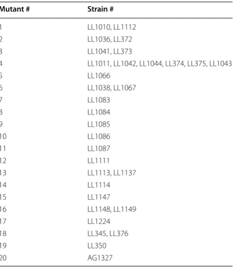 Table 2 List of mutants and the associated strain numbers