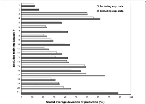 Fig. 5 Cross-validation analysis of k-ctherm118 model. The gray bars represent the average scaled deviation of the predicted steady-state fluxes upon cross-validation of the training dataset
