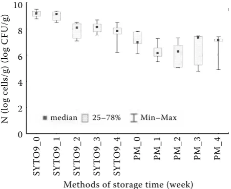 Figure 1. The comparison of Bifidobacterium lactis B100.6 counts in long-term storage butter obtained by micro-scopic method (SYTO9) and plate method (PM)