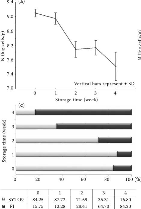 Figure 2. The estimation of (acells – microscopic method (LIVE/DEADB100.6 in long-term storage butter assessed with micro-SYTO9, non-viable population – method PI (propidium iodide) () viable population – method b), and (c) the percentage of live/dead (SYTO9/PI)  ®) of B. lactis scopic method (SYTO9)