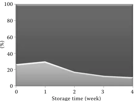 Figure 3. The percentage of the dormant population estimated on proportion between ■ ‘viable cells’ (deter-mined by the SYTO9 method) and ■ ‘culturable cells’ (determined by the plate method) at each of the butter storage stages