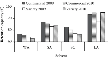 Figure 3. Comparison of the solvent retention capacity flour profiles for commercial and variety wheat (harvest 