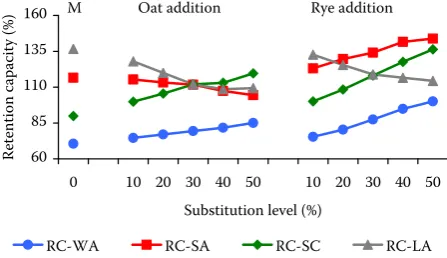 Figure 4. Influence of oat and rye addition on the com-posite flour solvent retention capacity profiles