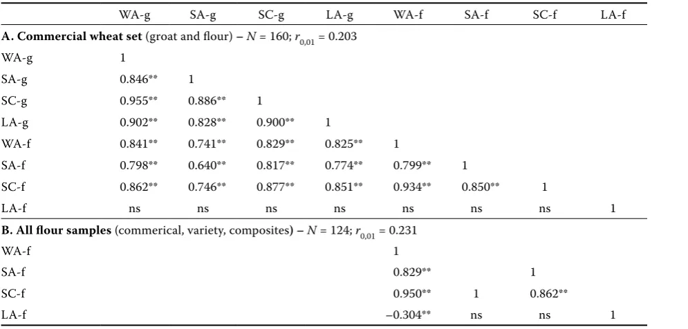 Table 4. Analysis of the solvent retention capacity inter-relations (% RC)