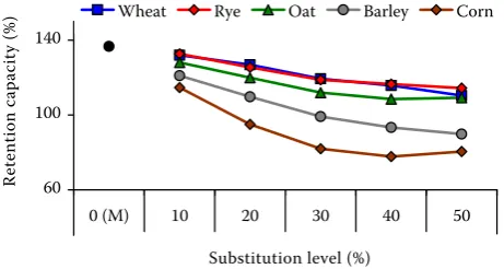 Figure 5. The lactic acid solvent retention capacity profiles as influenced by composite flour recipe (standard devia-tions for the M sample of 1.48%)