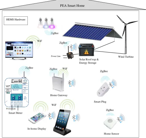 Fig 1 Our smart home hardware landscape. 