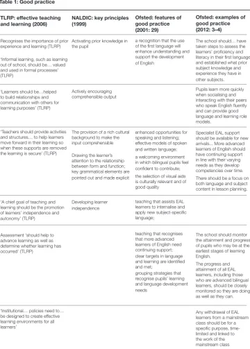 Table 1: Good practice