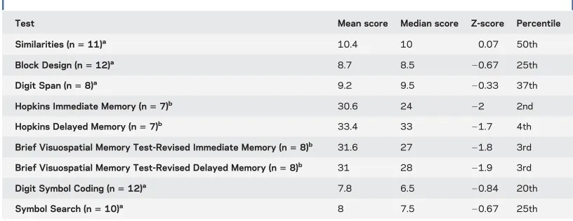Table 4Neurocognitive testing