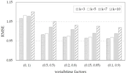 Fig. 3. Results of different combinations of weighting factors  (w1,w2) and different k