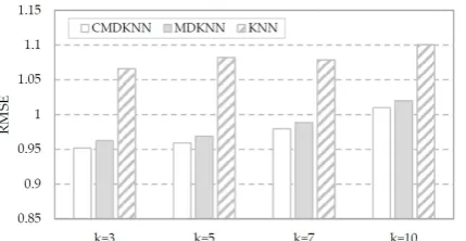 Fig. 5. Performance comparison (MAE) for k-NN, MDKNN, and CMDKNN   