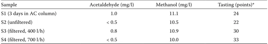 Table 1. Results of GC-FID and sensory analysis of samples S1–S4 collected during the test of the filtration device