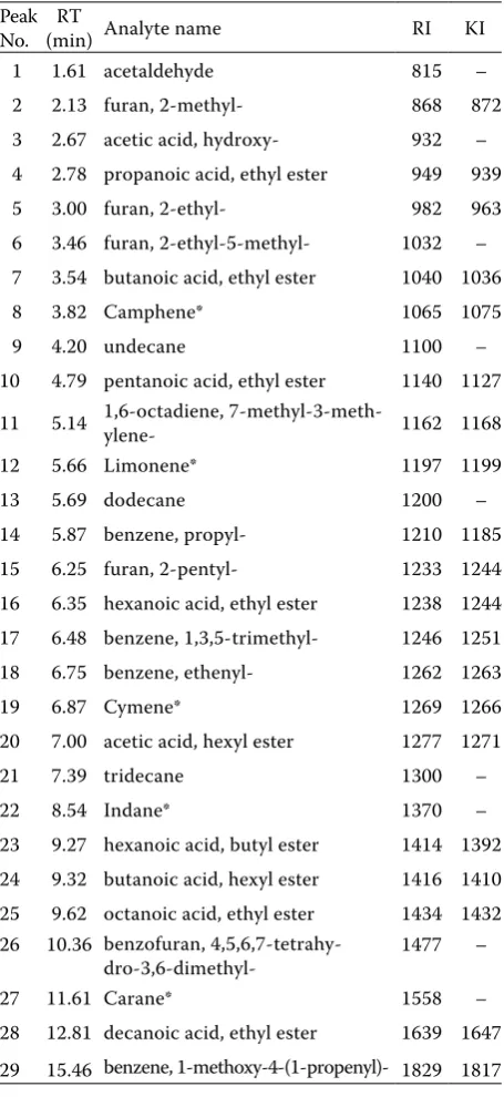 Table 3. Results of GC-FID and sensory analysis of com-mercial vodka samples K1–K4
