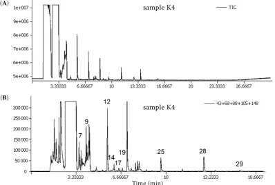 Table 4. VOC identified in commercial vodka samples K1–K4 analysed by HS-SPME/GC-MS