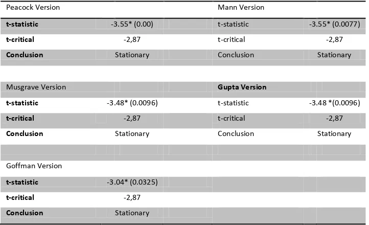 Table 11: Unit root tests in residuals (Engle-Granger 2nd step) 