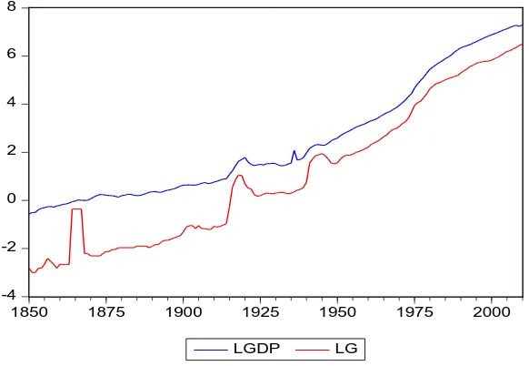 Figure 1: LGDP and LG in U.K. during 1850-2010 