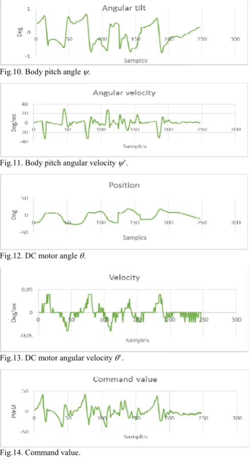 Fig.10. Body pitch angle . 