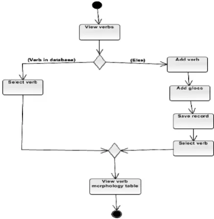 Fig. 3. Morphological Analyzer Model  
