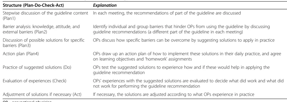 Table 3 Intended structure of the guideline training ‘Mental Health Problems’