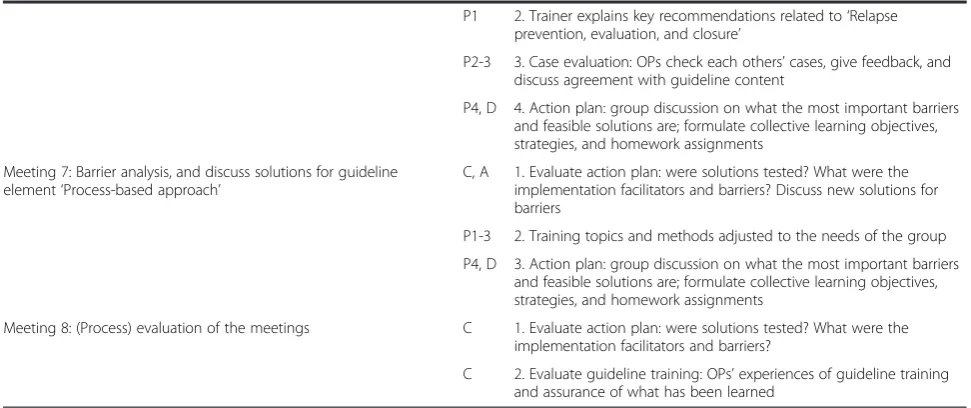 Table 4 Protocol of the guideline training (Continued)
