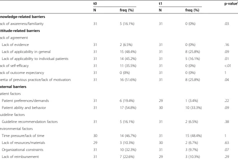 Table 5 Impact on knowledge, attitude and perceived external barriers