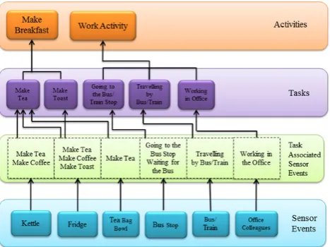 Figure 1.  An Example of Tiered Structure of Tasks and Activities 