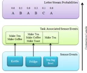 Figure 2.  Activity and Behaviour Analyser Framework (ABAF)  