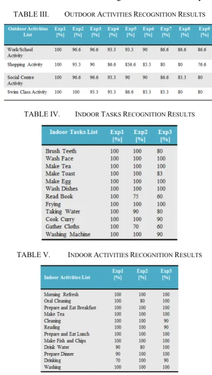 TABLE III.  OUTDOOR ACTIVITIES RECOGNITION RESULTS