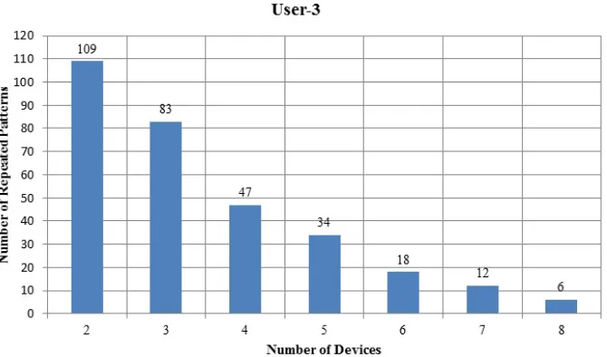 Figure 7: Total Number of Repeated Patterns Detected of User-3