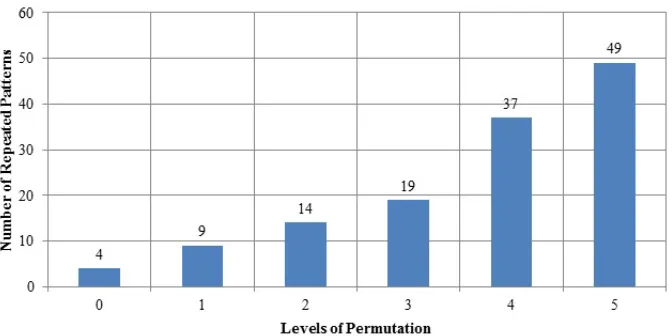 Figure 10: Combinatorial Analysis of Longest and Most Frequently Repeated Patterns of User-2