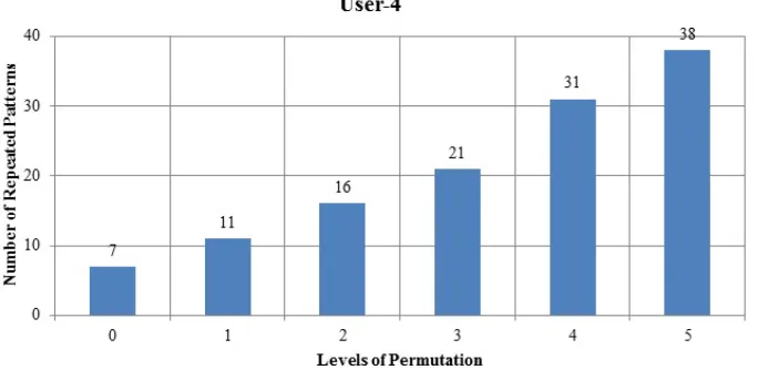 Figure 11: Combinatorial Analysis of Longest and Most Frequently Repeated Patterns of User-3