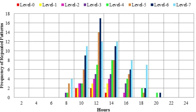 Figure 13: Frequencies of Repeated Patterns in Speciﬁc Hours with Different Levels of Permutation ofUser-1