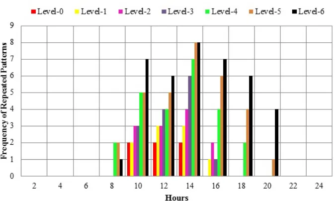Figure 16: Frequencies of Repeated Patterns in Speciﬁc Hours with Different Levels of Permutation ofUser-4