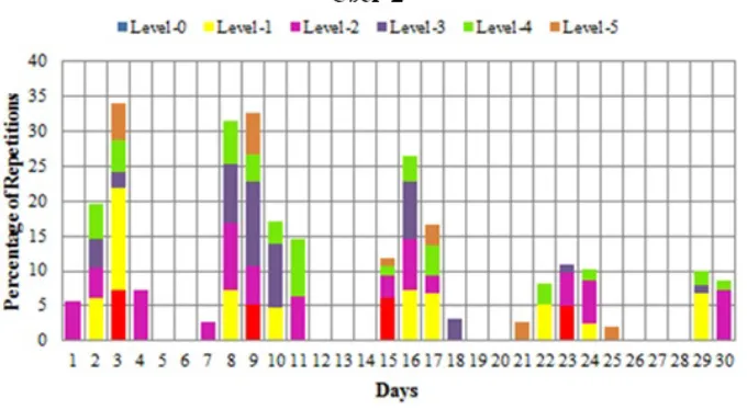 Figure 17: Percentage of Repetitions of Patterns per Day with Different Permutation Levels of User-1