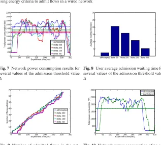 Fig. 9 Number of admitted ﬂows in the net-work for the for several values of the admissionthreshold value ∆Fig
