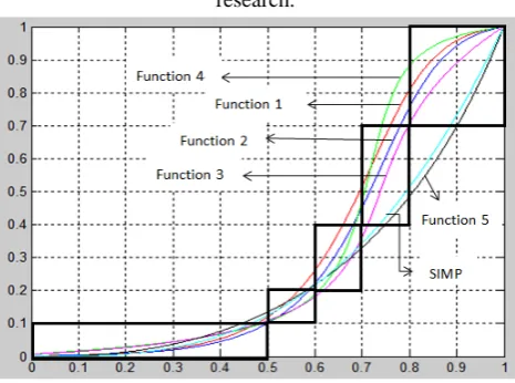 Fig. 1  SIMP and five newly developed functions of Young’s modulus   