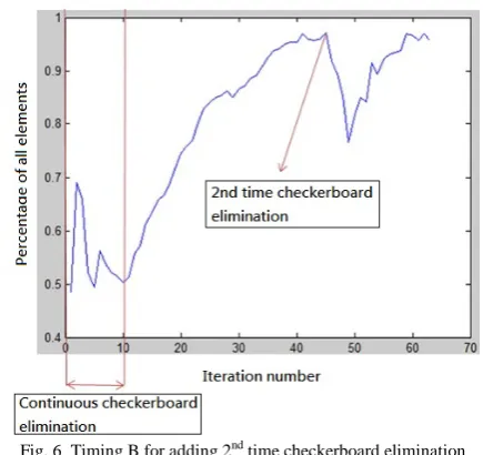 Fig. 6  Timing B for adding 2nd time checkerboard elimination 