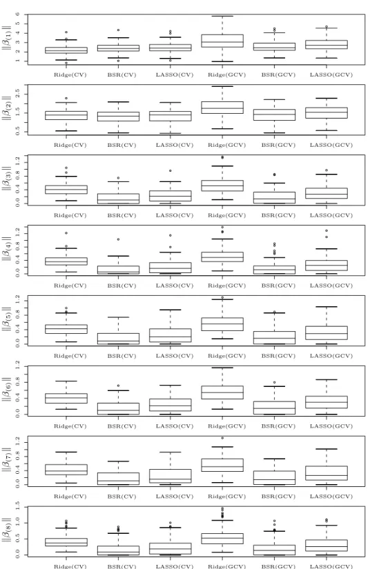 Figure 5.2. Boxplots of the norms of the eight blocks for Example 1.