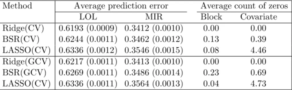 Table 5.5. The averaged prediction errors (standard errors) and averaged number of blocks and individual regression coefficients being zero from  Ex-ample 3.