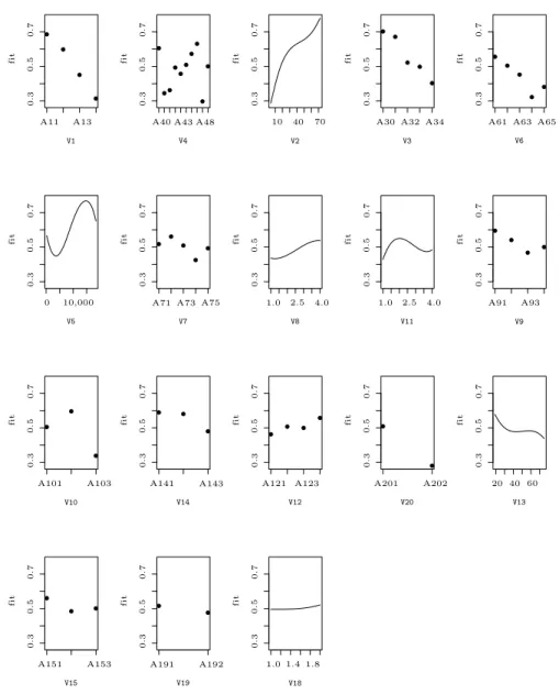 Figure 6.3. The partial fits on 18 selected covariates in German credit data.