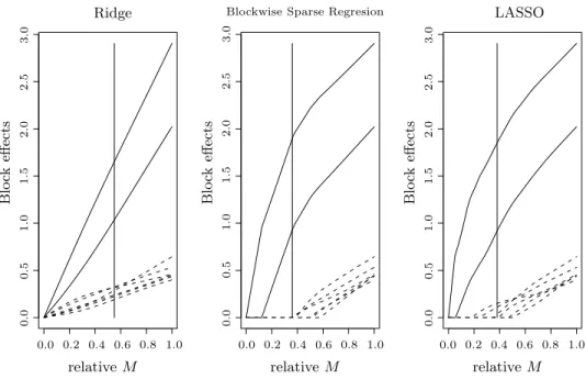 Figure 2.1. Paths of the norms of each block for example 1 in Section 5.