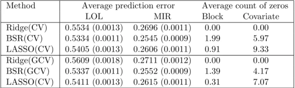 Table 5.3. The averaged prediction errors (standard errors) and averaged number of blocks and individual regression coefficients being zero from  Ex-ample 1.
