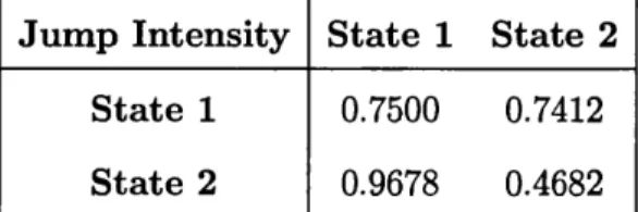 Table  3.2:  Jump  intensities  between each  state.
