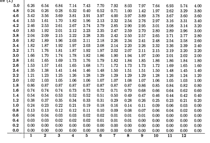 Table  3.3:  Call  option  prices  with  strike  £1  for state  1.